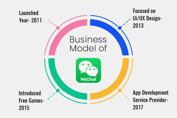WeChat Business Model