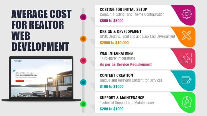 Real Estate Web Development Cost