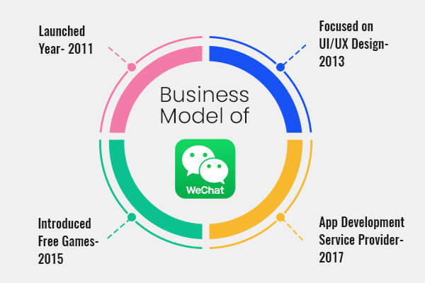 WeChat Business Model