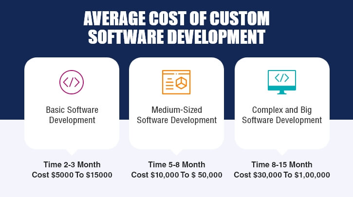 Cost of Software Development