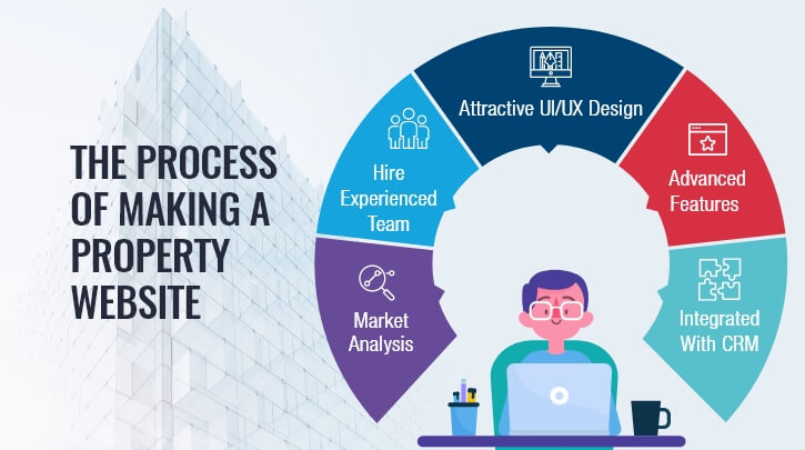 Web development process