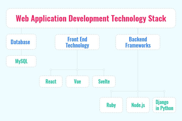 Web Application Development - A Guide to Success - TopSyntax