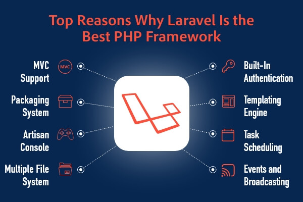 Benefits of Laravel for Development