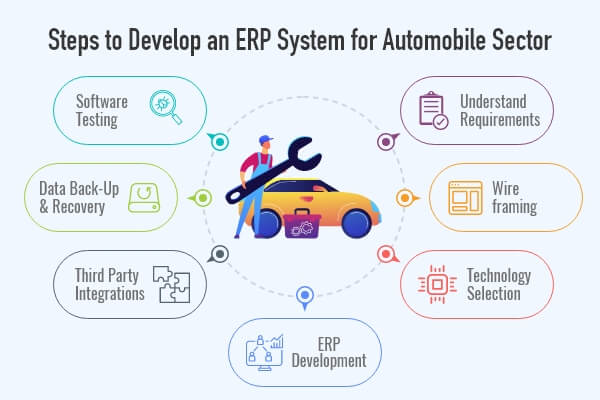 Development Process for ERP