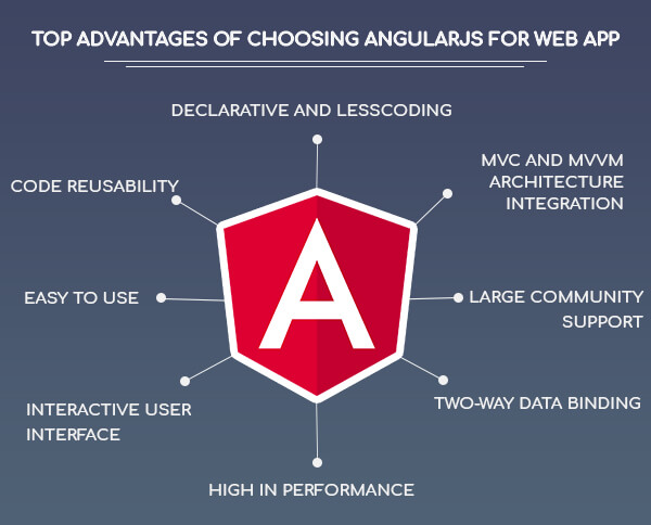 7 reasons to choose AngularJS