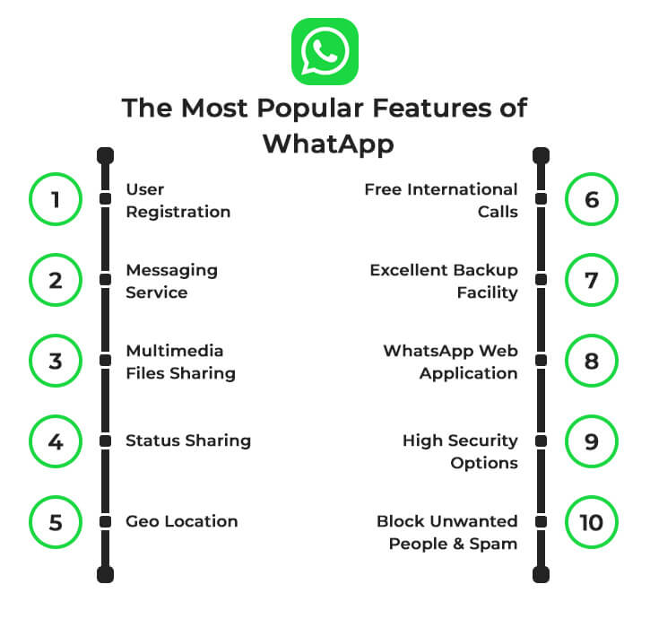 Top Features to build app like whatapp