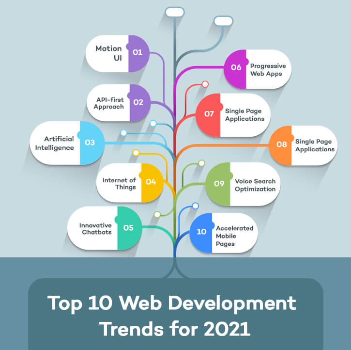 2021 Web Development Trends