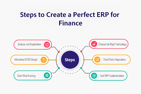 Development Process to Build ERP Software System