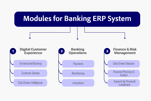 Top Modules for Baking ERP System