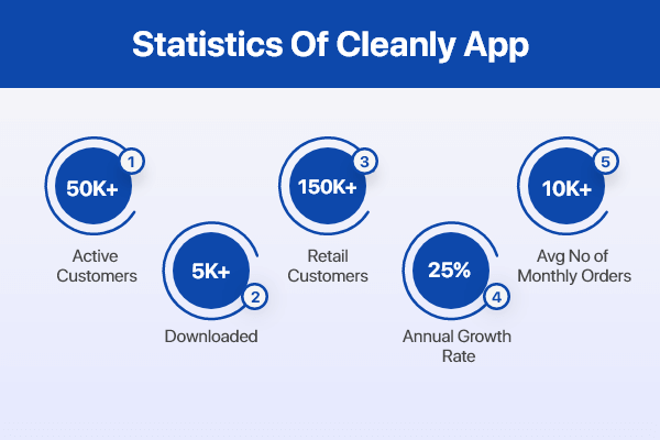 Figure of Cleanly App