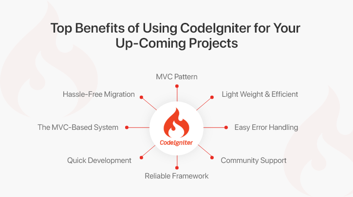 Top 8 Reasons to use Codeigniter for your Business Application Development