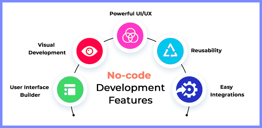 Top Features of No-code Development 