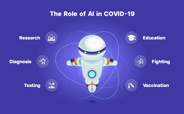 Role of Artificial Intelligence in Covid