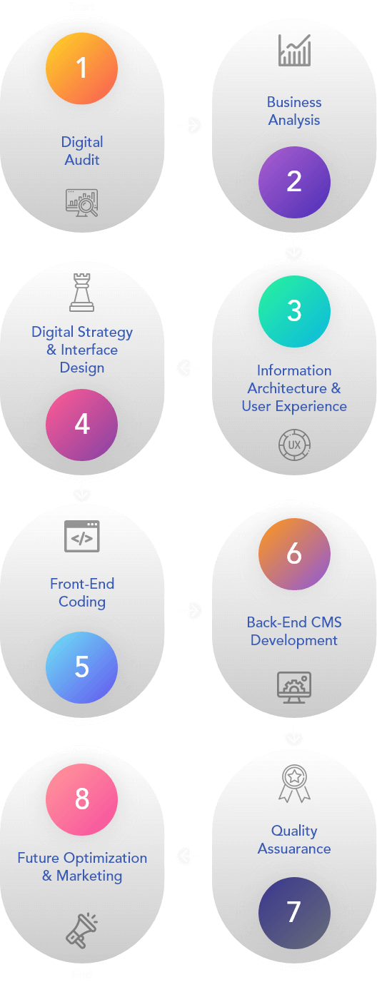 Digital Marketing Process 